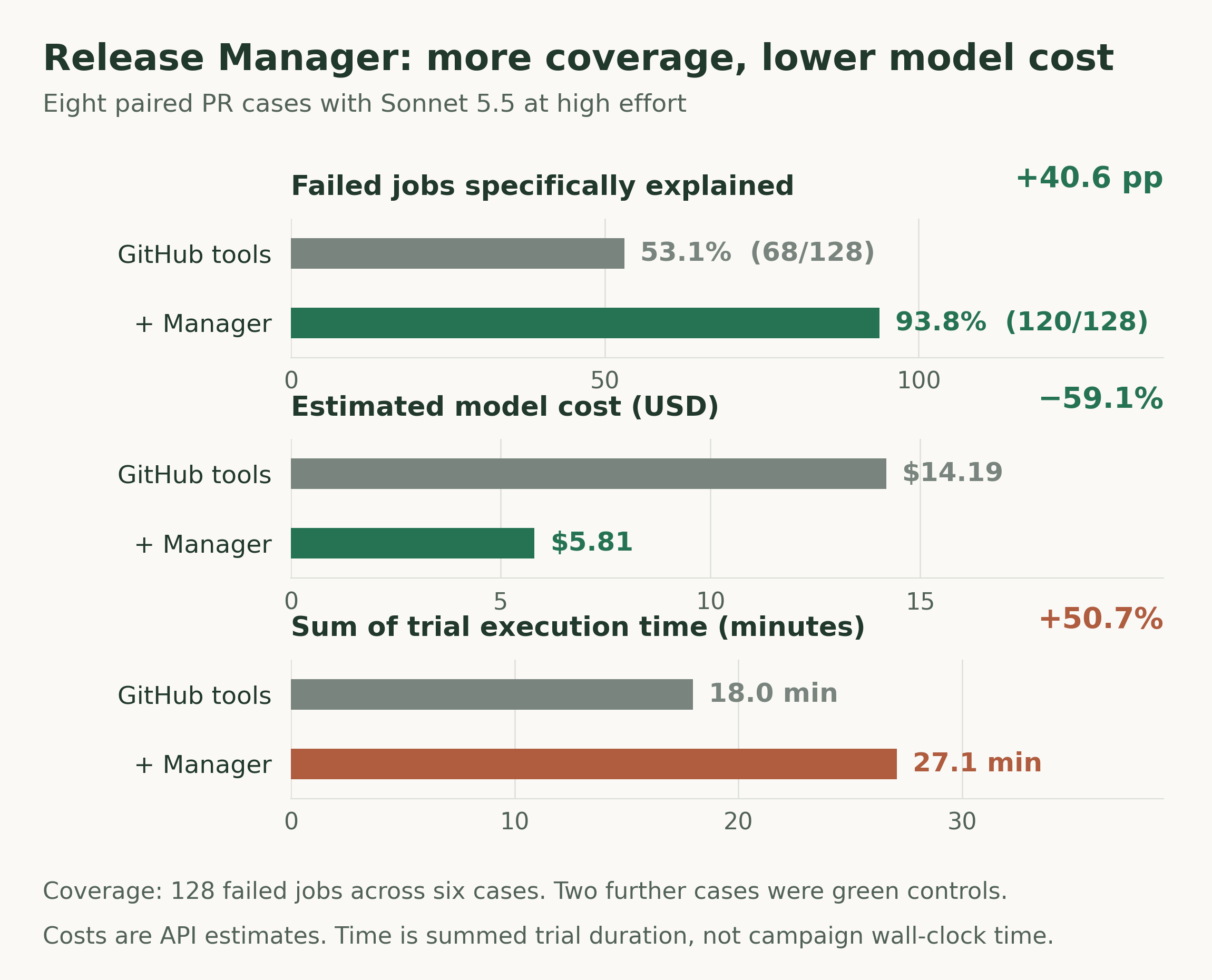 Release Manager compared with the same Sonnet model using GitHub tools alone: failed-job explanation coverage, estimated model cost and summed trial elapsed time.